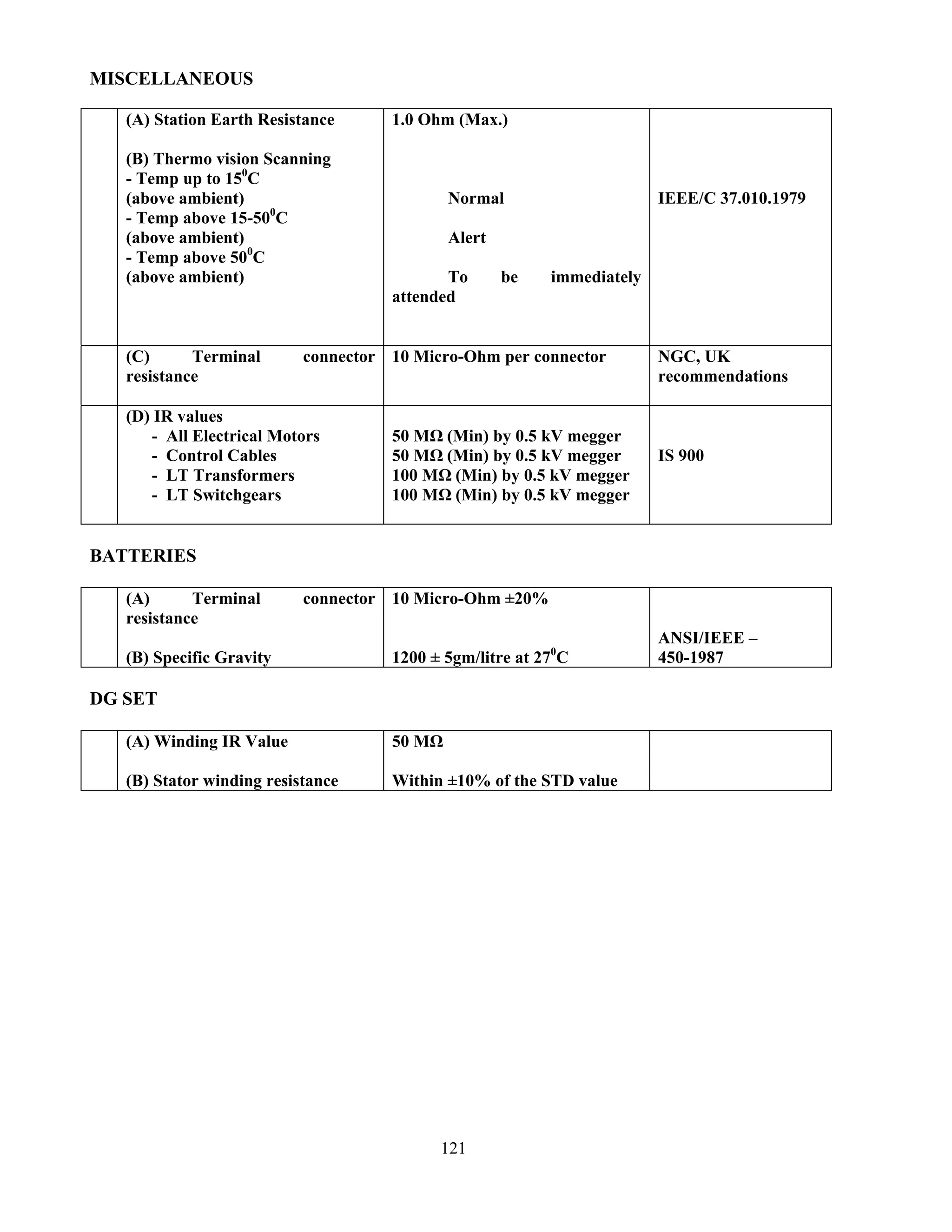 121
MISCELLANEOUS
(A) Station Earth Resistance
(B) Thermo vision Scanning
- Temp up to 150
C
(above ambient)
- Temp above 15-500
C
(above ambient)
- Temp above 500
C
(above ambient)
1.0 Ohm (Max.)
Normal
Alert
To be immediately
attended
IEEE/C 37.010.1979
(C) Terminal connector
resistance
10 Micro-Ohm per connector NGC, UK
recommendations
(D) IR values
- All Electrical Motors
- Control Cables
- LT Transformers
- LT Switchgears
50 MΩ (Min) by 0.5 kV megger
50 MΩ (Min) by 0.5 kV megger
100 MΩ (Min) by 0.5 kV megger
100 MΩ (Min) by 0.5 kV megger
IS 900
BATTERIES
(A) Terminal connector
resistance
(B) Specific Gravity
10 Micro-Ohm ±20%
1200 ± 5gm/litre at 270
C
ANSI/IEEE –
450-1987
DG SET
(A) Winding IR Value
(B) Stator winding resistance
50 MΩ
Within ±10% of the STD value
 