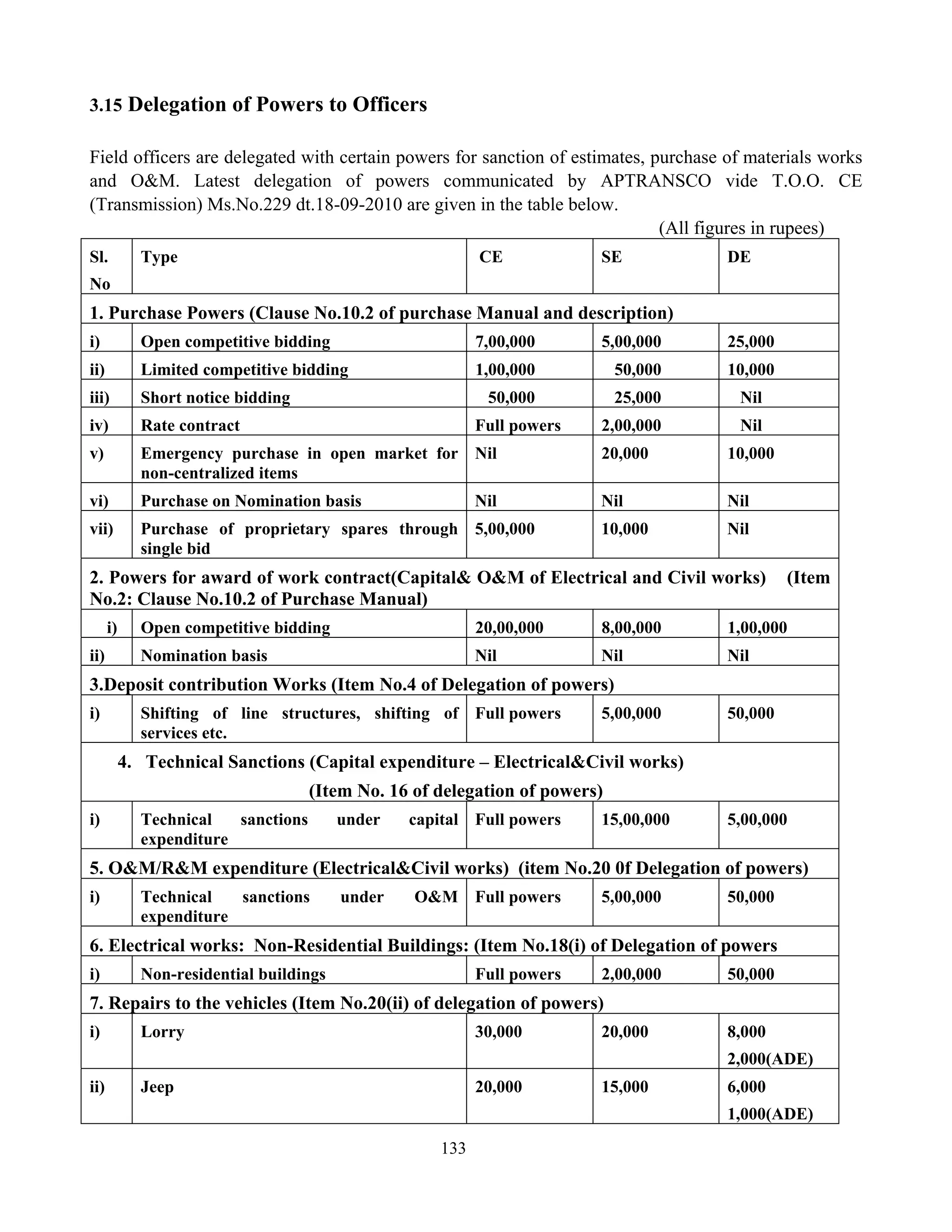 133
3.15 Delegation of Powers to Officers
Field officers are delegated with certain powers for sanction of estimates, purchase of materials works
and O&M. Latest delegation of powers communicated by APTRANSCO vide T.O.O. CE
(Transmission) Ms.No.229 dt.18-09-2010 are given in the table below.
(All figures in rupees)
Sl.
No
Type CE SE DE
1. Purchase Powers (Clause No.10.2 of purchase Manual and description)
i) Open competitive bidding 7,00,000 5,00,000 25,000
ii) Limited competitive bidding 1,00,000 50,000 10,000
iii) Short notice bidding 50,000 25,000 Nil
iv) Rate contract Full powers 2,00,000 Nil
v) Emergency purchase in open market for
non-centralized items
Nil 20,000 10,000
vi) Purchase on Nomination basis Nil Nil Nil
vii) Purchase of proprietary spares through
single bid
5,00,000 10,000 Nil
2. Powers for award of work contract(Capital& O&M of Electrical and Civil works) (Item
No.2: Clause No.10.2 of Purchase Manual)
i) Open competitive bidding 20,00,000 8,00,000 1,00,000
ii) Nomination basis Nil Nil Nil
3.Deposit contribution Works (Item No.4 of Delegation of powers)
i) Shifting of line structures, shifting of
services etc.
Full powers 5,00,000 50,000
4. Technical Sanctions (Capital expenditure – Electrical&Civil works)
(Item No. 16 of delegation of powers)
i) Technical sanctions under capital
expenditure
Full powers 15,00,000 5,00,000
5. O&M/R&M expenditure (Electrical&Civil works) (item No.20 0f Delegation of powers)
i) Technical sanctions under O&M
expenditure
Full powers 5,00,000 50,000
6. Electrical works: Non-Residential Buildings: (Item No.18(i) of Delegation of powers
i) Non-residential buildings Full powers 2,00,000 50,000
7. Repairs to the vehicles (Item No.20(ii) of delegation of powers)
i) Lorry 30,000 20,000 8,000
2,000(ADE)
ii) Jeep 20,000 15,000 6,000
1,000(ADE)
 