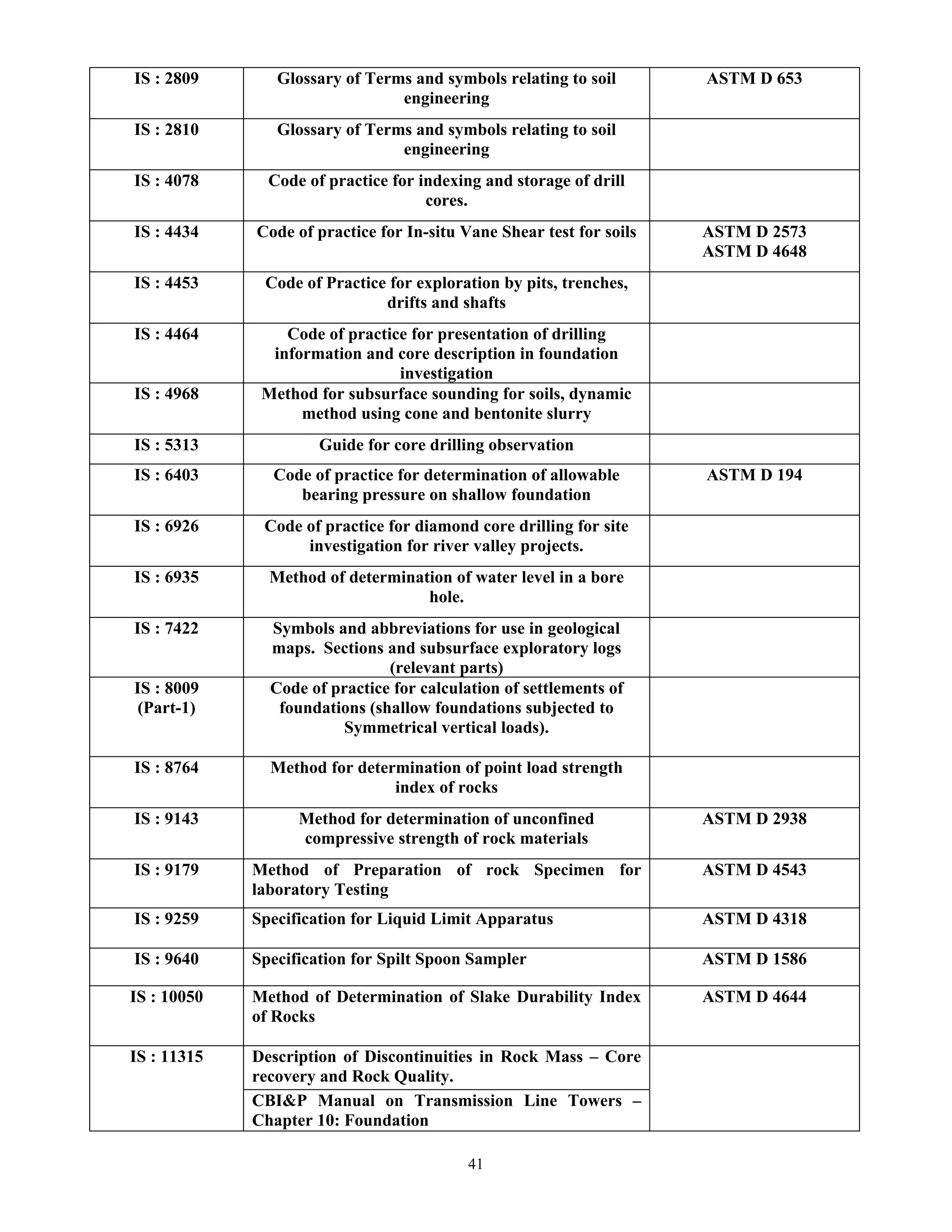 41
IS : 2809 Glossary of Terms and symbols relating to soil
engineering
ASTM D 653
IS : 2810 Glossary of Terms and symbols relating to soil
engineering
IS : 4078 Code of practice for indexing and storage of drill
cores.
IS : 4434 Code of practice for In-situ Vane Shear test for soils ASTM D 2573
ASTM D 4648
IS : 4453 Code of Practice for exploration by pits, trenches,
drifts and shafts
IS : 4464 Code of practice for presentation of drilling
information and core description in foundation
investigation
IS : 4968 Method for subsurface sounding for soils, dynamic
method using cone and bentonite slurry
IS : 5313 Guide for core drilling observation
IS : 6403 Code of practice for determination of allowable
bearing pressure on shallow foundation
ASTM D 194
IS : 6926 Code of practice for diamond core drilling for site
investigation for river valley projects.
IS : 6935 Method of determination of water level in a bore
hole.
IS : 7422 Symbols and abbreviations for use in geological
maps. Sections and subsurface exploratory logs
(relevant parts)
IS : 8009
(Part-1)
Code of practice for calculation of settlements of
foundations (shallow foundations subjected to
Symmetrical vertical loads).
IS : 8764 Method for determination of point load strength
index of rocks
IS : 9143 Method for determination of unconfined
compressive strength of rock materials
ASTM D 2938
IS : 9179 Method of Preparation of rock Specimen for
laboratory Testing
ASTM D 4543
IS : 9259 Specification for Liquid Limit Apparatus ASTM D 4318
IS : 9640 Specification for Spilt Spoon Sampler ASTM D 1586
IS : 10050 Method of Determination of Slake Durability Index
of Rocks
ASTM D 4644
Description of Discontinuities in Rock Mass – Core
recovery and Rock Quality.
IS : 11315
CBI&P Manual on Transmission Line Towers –
Chapter 10: Foundation
 