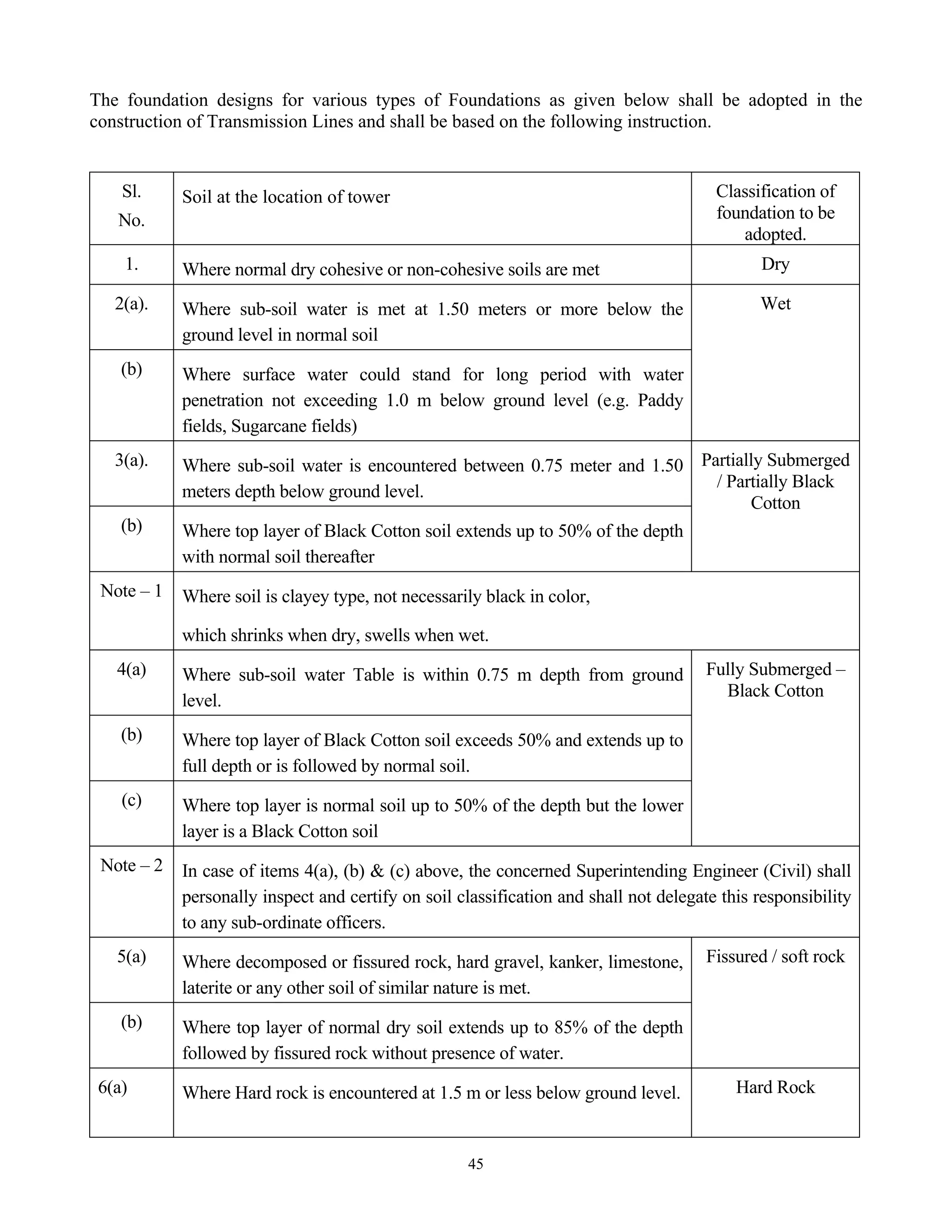 45
The foundation designs for various types of Foundations as given below shall be adopted in the
construction of Transmission Lines and shall be based on the following instruction.
Sl.
No.
Soil at the location of tower Classification of
foundation to be
adopted.
1. Where normal dry cohesive or non-cohesive soils are met Dry
2(a). Where sub-soil water is met at 1.50 meters or more below the
ground level in normal soil
(b) Where surface water could stand for long period with water
penetration not exceeding 1.0 m below ground level (e.g. Paddy
fields, Sugarcane fields)
Wet
3(a). Where sub-soil water is encountered between 0.75 meter and 1.50
meters depth below ground level.
(b) Where top layer of Black Cotton soil extends up to 50% of the depth
with normal soil thereafter
Partially Submerged
/ Partially Black
Cotton
Note – 1 Where soil is clayey type, not necessarily black in color,
which shrinks when dry, swells when wet.
4(a) Where sub-soil water Table is within 0.75 m depth from ground
level.
(b) Where top layer of Black Cotton soil exceeds 50% and extends up to
full depth or is followed by normal soil.
(c) Where top layer is normal soil up to 50% of the depth but the lower
layer is a Black Cotton soil
Fully Submerged –
Black Cotton
Note – 2 In case of items 4(a), (b) & (c) above, the concerned Superintending Engineer (Civil) shall
personally inspect and certify on soil classification and shall not delegate this responsibility
to any sub-ordinate officers.
5(a) Where decomposed or fissured rock, hard gravel, kanker, limestone,
laterite or any other soil of similar nature is met.
(b) Where top layer of normal dry soil extends up to 85% of the depth
followed by fissured rock without presence of water.
Fissured / soft rock
6(a) Where Hard rock is encountered at 1.5 m or less below ground level. Hard Rock
 