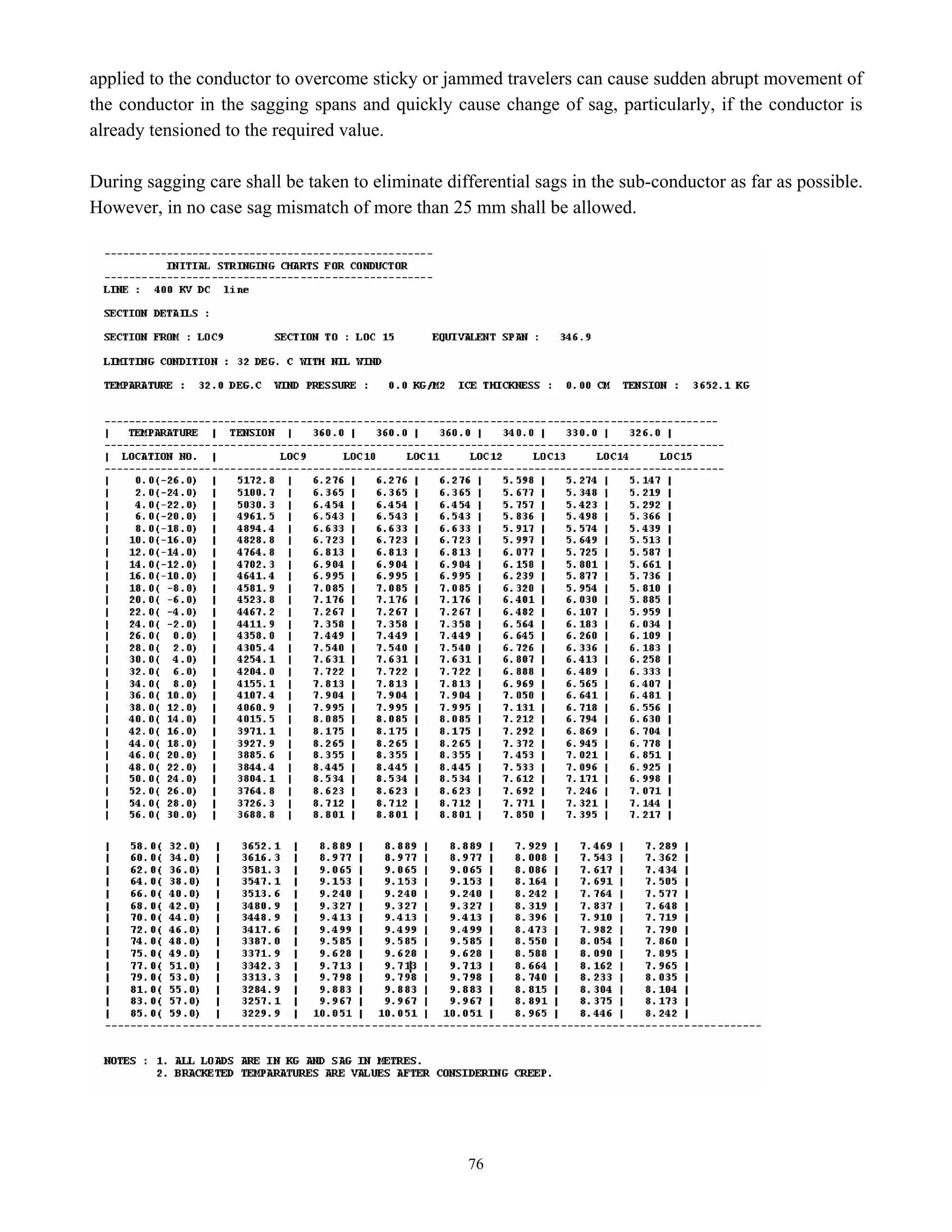 76
applied to the conductor to overcome sticky or jammed travelers can cause sudden abrupt movement of
the conductor in the sagging spans and quickly cause change of sag, particularly, if the conductor is
already tensioned to the required value.
During sagging care shall be taken to eliminate differential sags in the sub-conductor as far as possible.
However, in no case sag mismatch of more than 25 mm shall be allowed.
 