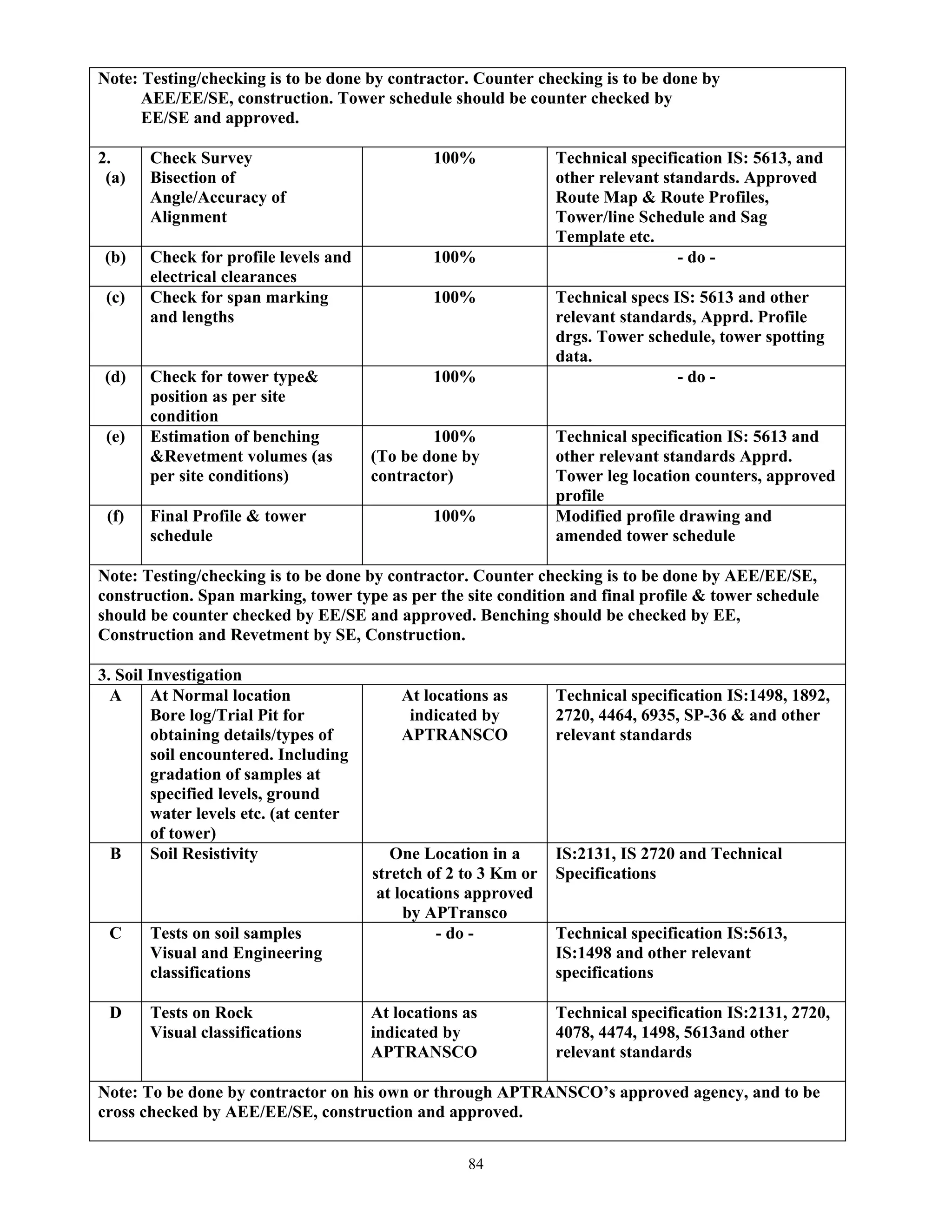 84
Note: Testing/checking is to be done by contractor. Counter checking is to be done by
AEE/EE/SE, construction. Tower schedule should be counter checked by
EE/SE and approved.
2.
(a)
Check Survey
Bisection of
Angle/Accuracy of
Alignment
100% Technical specification IS: 5613, and
other relevant standards. Approved
Route Map & Route Profiles,
Tower/line Schedule and Sag
Template etc.
(b) Check for profile levels and
electrical clearances
100% - do -
(c) Check for span marking
and lengths
100% Technical specs IS: 5613 and other
relevant standards, Apprd. Profile
drgs. Tower schedule, tower spotting
data.
(d) Check for tower type&
position as per site
condition
100% - do -
(e) Estimation of benching
&Revetment volumes (as
per site conditions)
100%
(To be done by
contractor)
Technical specification IS: 5613 and
other relevant standards Apprd.
Tower leg location counters, approved
profile
(f) Final Profile & tower
schedule
100% Modified profile drawing and
amended tower schedule
Note: Testing/checking is to be done by contractor. Counter checking is to be done by AEE/EE/SE,
construction. Span marking, tower type as per the site condition and final profile & tower schedule
should be counter checked by EE/SE and approved. Benching should be checked by EE,
Construction and Revetment by SE, Construction.
3. Soil Investigation
A At Normal location
Bore log/Trial Pit for
obtaining details/types of
soil encountered. Including
gradation of samples at
specified levels, ground
water levels etc. (at center
of tower)
At locations as
indicated by
APTRANSCO
Technical specification IS:1498, 1892,
2720, 4464, 6935, SP-36 & and other
relevant standards
B Soil Resistivity One Location in a
stretch of 2 to 3 Km or
at locations approved
by APTransco
IS:2131, IS 2720 and Technical
Specifications
C Tests on soil samples
Visual and Engineering
classifications
- do - Technical specification IS:5613,
IS:1498 and other relevant
specifications
D Tests on Rock
Visual classifications
At locations as
indicated by
APTRANSCO
Technical specification IS:2131, 2720,
4078, 4474, 1498, 5613and other
relevant standards
Note: To be done by contractor on his own or through APTRANSCO’s approved agency, and to be
cross checked by AEE/EE/SE, construction and approved.
 