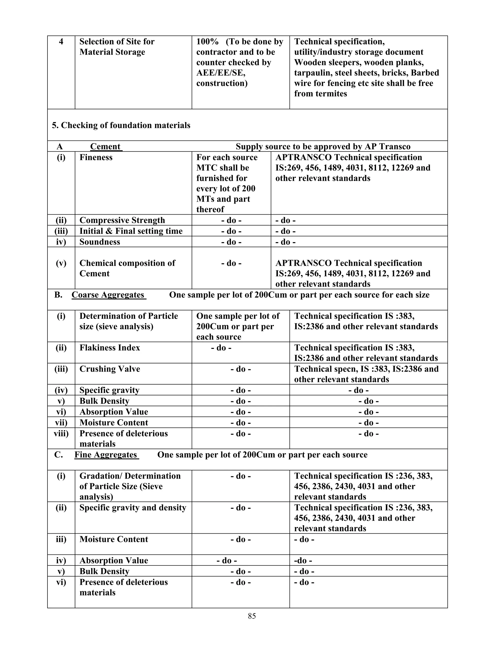 85
4 Selection of Site for
Material Storage
100% (To be done by
contractor and to be
counter checked by
AEE/EE/SE,
construction)
Technical specification,
utility/industry storage document
Wooden sleepers, wooden planks,
tarpaulin, steel sheets, bricks, Barbed
wire for fencing etc site shall be free
from termites
5. Checking of foundation materials
A Cement Supply source to be approved by AP Transco
(i) Fineness For each source
MTC shall be
furnished for
every lot of 200
MTs and part
thereof
APTRANSCO Technical specification
IS:269, 456, 1489, 4031, 8112, 12269 and
other relevant standards
(ii) Compressive Strength - do - - do -
(iii) Initial & Final setting time - do - - do -
iv) Soundness - do - - do -
(v) Chemical composition of
Cement
- do - APTRANSCO Technical specification
IS:269, 456, 1489, 4031, 8112, 12269 and
other relevant standards
B. Coarse Aggregates One sample per lot of 200Cum or part per each source for each size
(i) Determination of Particle
size (sieve analysis)
One sample per lot of
200Cum or part per
each source
Technical specification IS :383,
IS:2386 and other relevant standards
(ii) Flakiness Index - do - Technical specification IS :383,
IS:2386 and other relevant standards
(iii) Crushing Valve - do - Technical specn, IS :383, IS:2386 and
other relevant standards
(iv) Specific gravity - do - - do -
v) Bulk Density - do - - do -
vi) Absorption Value - do - - do -
vii) Moisture Content - do - - do -
viii) Presence of deleterious
materials
- do - - do -
C. Fine Aggregates One sample per lot of 200Cum or part per each source
(i) Gradation/ Determination
of Particle Size (Sieve
analysis)
- do - Technical specification IS :236, 383,
456, 2386, 2430, 4031 and other
relevant standards
(ii) Specific gravity and density - do - Technical specification IS :236, 383,
456, 2386, 2430, 4031 and other
relevant standards
iii) Moisture Content - do - - do -
iv) Absorption Value - do - -do -
v) Bulk Density - do - - do -
vi) Presence of deleterious
materials
- do - - do -
 