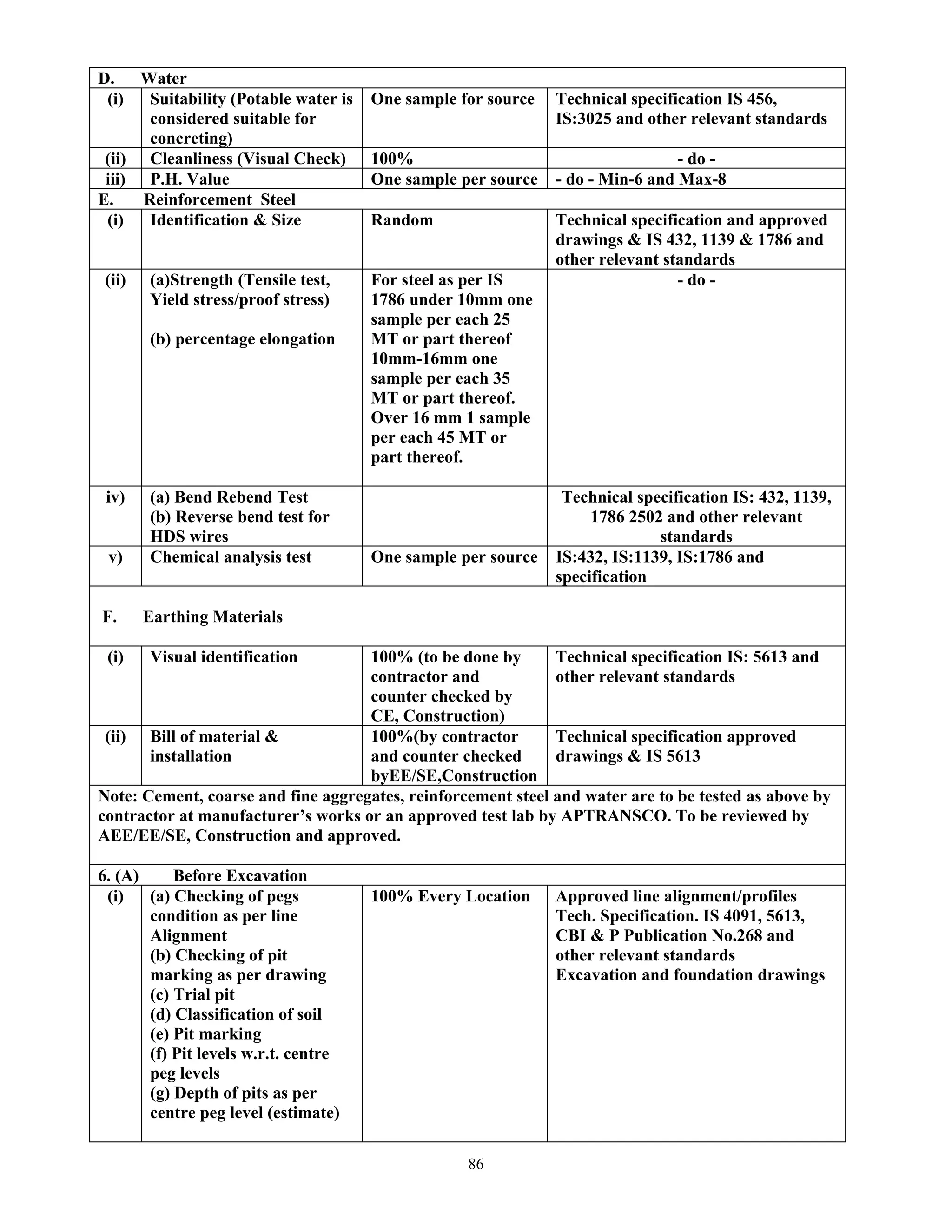 86
D. Water
(i) Suitability (Potable water is
considered suitable for
concreting)
One sample for source Technical specification IS 456,
IS:3025 and other relevant standards
(ii) Cleanliness (Visual Check) 100% - do -
iii) P.H. Value One sample per source - do - Min-6 and Max-8
E. Reinforcement Steel
(i) Identification & Size Random Technical specification and approved
drawings & IS 432, 1139 & 1786 and
other relevant standards
(ii) (a)Strength (Tensile test,
Yield stress/proof stress)
(b) percentage elongation
For steel as per IS
1786 under 10mm one
sample per each 25
MT or part thereof
10mm-16mm one
sample per each 35
MT or part thereof.
Over 16 mm 1 sample
per each 45 MT or
part thereof.
- do -
iv) (a) Bend Rebend Test
(b) Reverse bend test for
HDS wires
Technical specification IS: 432, 1139,
1786 2502 and other relevant
standards
v) Chemical analysis test One sample per source IS:432, IS:1139, IS:1786 and
specification
F. Earthing Materials
(i) Visual identification 100% (to be done by
contractor and
counter checked by
CE, Construction)
Technical specification IS: 5613 and
other relevant standards
(ii) Bill of material &
installation
100%(by contractor
and counter checked
byEE/SE,Construction
Technical specification approved
drawings & IS 5613
Note: Cement, coarse and fine aggregates, reinforcement steel and water are to be tested as above by
contractor at manufacturer’s works or an approved test lab by APTRANSCO. To be reviewed by
AEE/EE/SE, Construction and approved.
6. (A) Before Excavation
(i) (a) Checking of pegs
condition as per line
Alignment
(b) Checking of pit
marking as per drawing
(c) Trial pit
(d) Classification of soil
(e) Pit marking
(f) Pit levels w.r.t. centre
peg levels
(g) Depth of pits as per
centre peg level (estimate)
100% Every Location Approved line alignment/profiles
Tech. Specification. IS 4091, 5613,
CBI & P Publication No.268 and
other relevant standards
Excavation and foundation drawings
 