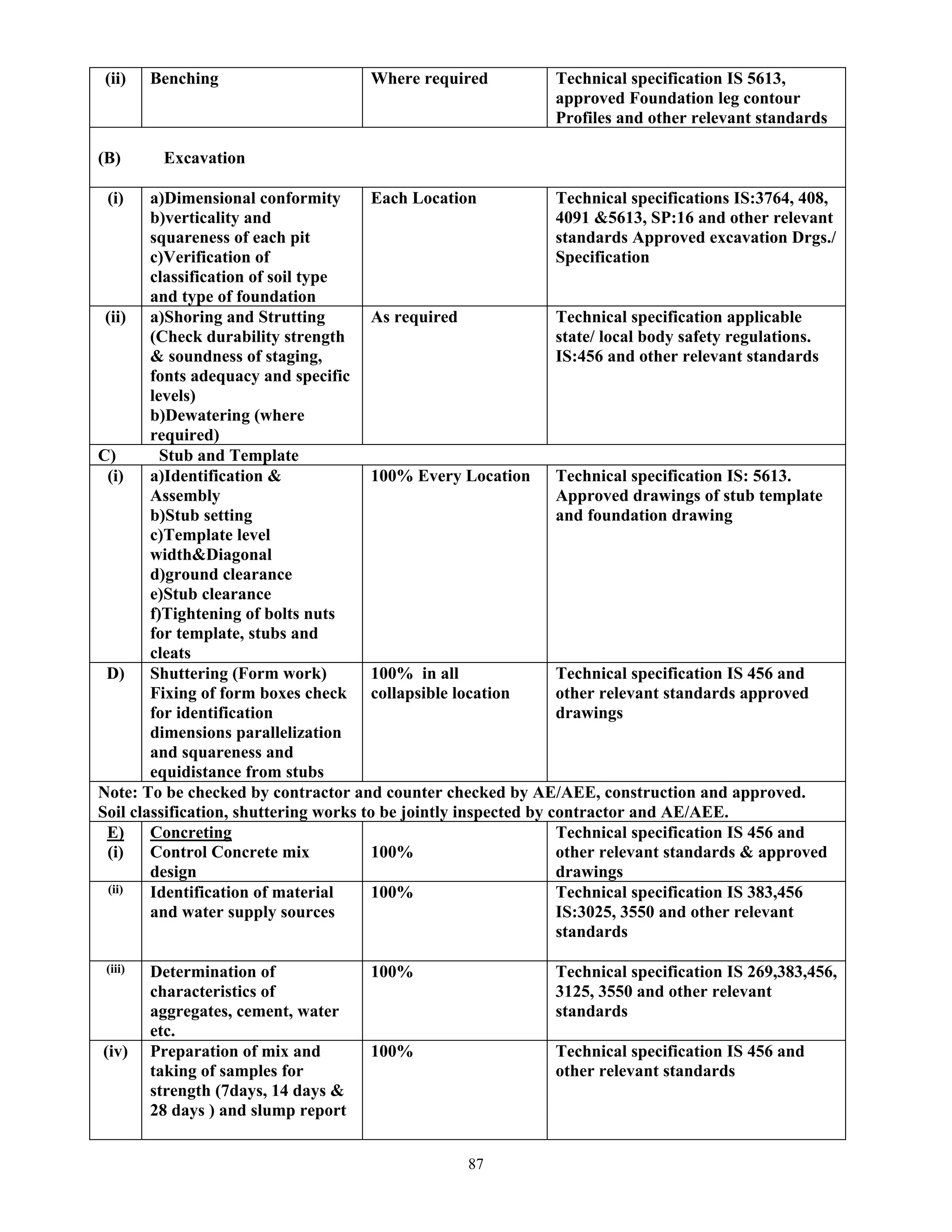 87
(ii) Benching Where required Technical specification IS 5613,
approved Foundation leg contour
Profiles and other relevant standards
(B) Excavation
(i) a)Dimensional conformity
b)verticality and
squareness of each pit
c)Verification of
classification of soil type
and type of foundation
Each Location Technical specifications IS:3764, 408,
4091 &5613, SP:16 and other relevant
standards Approved excavation Drgs./
Specification
(ii) a)Shoring and Strutting
(Check durability strength
& soundness of staging,
fonts adequacy and specific
levels)
b)Dewatering (where
required)
As required Technical specification applicable
state/ local body safety regulations.
IS:456 and other relevant standards
C) Stub and Template
(i) a)Identification &
Assembly
b)Stub setting
c)Template level
width&Diagonal
d)ground clearance
e)Stub clearance
f)Tightening of bolts nuts
for template, stubs and
cleats
100% Every Location Technical specification IS: 5613.
Approved drawings of stub template
and foundation drawing
D) Shuttering (Form work)
Fixing of form boxes check
for identification
dimensions parallelization
and squareness and
equidistance from stubs
100% in all
collapsible location
Technical specification IS 456 and
other relevant standards approved
drawings
Note: To be checked by contractor and counter checked by AE/AEE, construction and approved.
Soil classification, shuttering works to be jointly inspected by contractor and AE/AEE.
E)
(i)
Concreting
Control Concrete mix
design
100%
Technical specification IS 456 and
other relevant standards & approved
drawings
(ii) Identification of material
and water supply sources
100% Technical specification IS 383,456
IS:3025, 3550 and other relevant
standards
(iii) Determination of
characteristics of
aggregates, cement, water
etc.
100% Technical specification IS 269,383,456,
3125, 3550 and other relevant
standards
(iv) Preparation of mix and
taking of samples for
strength (7days, 14 days &
28 days ) and slump report
100% Technical specification IS 456 and
other relevant standards
 