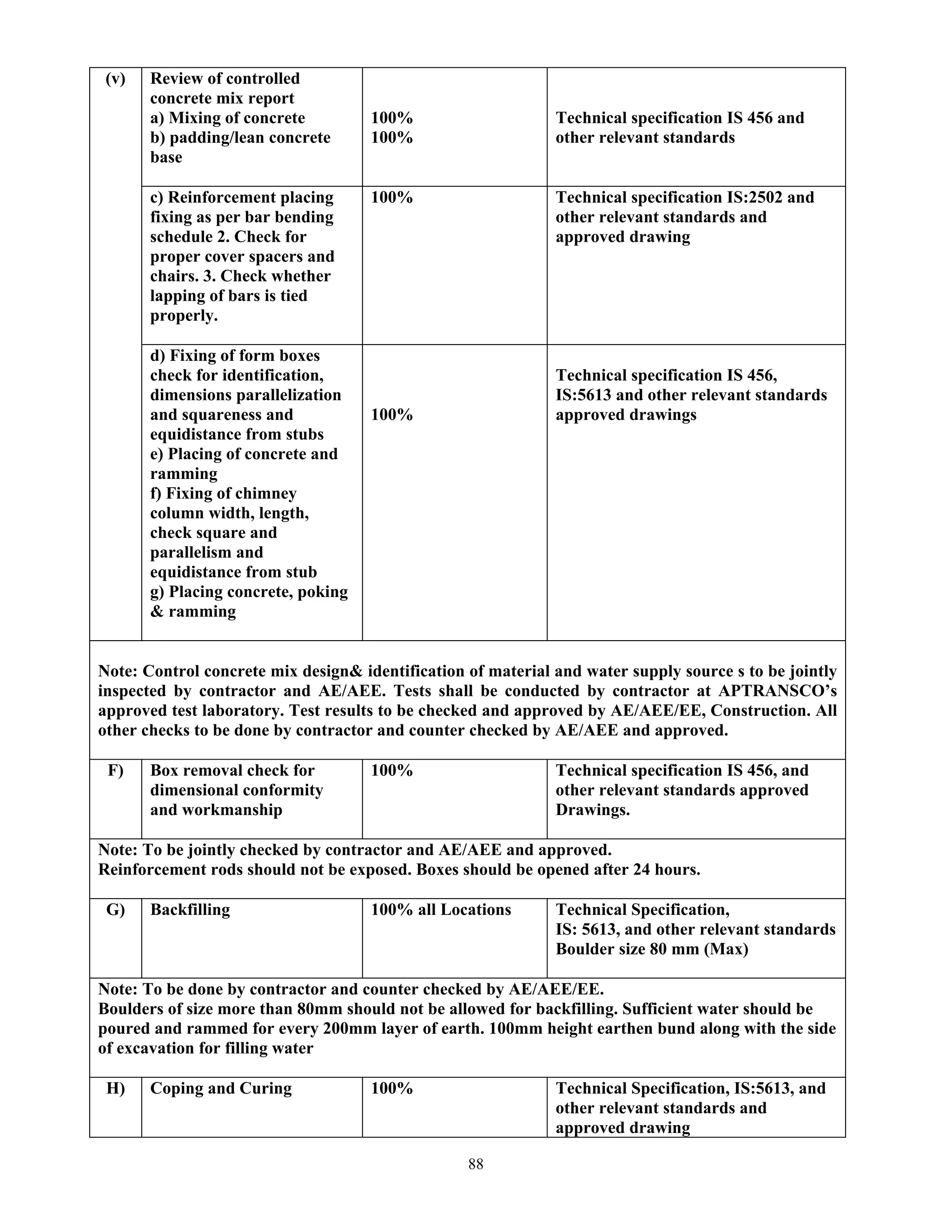 88
Review of controlled
concrete mix report
a) Mixing of concrete
b) padding/lean concrete
base
100%
100%
Technical specification IS 456 and
other relevant standards
c) Reinforcement placing
fixing as per bar bending
schedule 2. Check for
proper cover spacers and
chairs. 3. Check whether
lapping of bars is tied
properly.
100% Technical specification IS:2502 and
other relevant standards and
approved drawing
(v)
d) Fixing of form boxes
check for identification,
dimensions parallelization
and squareness and
equidistance from stubs
e) Placing of concrete and
ramming
f) Fixing of chimney
column width, length,
check square and
parallelism and
equidistance from stub
g) Placing concrete, poking
& ramming
100%
Technical specification IS 456,
IS:5613 and other relevant standards
approved drawings
Note: Control concrete mix design& identification of material and water supply source s to be jointly
inspected by contractor and AE/AEE. Tests shall be conducted by contractor at APTRANSCO’s
approved test laboratory. Test results to be checked and approved by AE/AEE/EE, Construction. All
other checks to be done by contractor and counter checked by AE/AEE and approved.
F) Box removal check for
dimensional conformity
and workmanship
100% Technical specification IS 456, and
other relevant standards approved
Drawings.
Note: To be jointly checked by contractor and AE/AEE and approved.
Reinforcement rods should not be exposed. Boxes should be opened after 24 hours.
G) Backfilling 100% all Locations Technical Specification,
IS: 5613, and other relevant standards
Boulder size 80 mm (Max)
Note: To be done by contractor and counter checked by AE/AEE/EE.
Boulders of size more than 80mm should not be allowed for backfilling. Sufficient water should be
poured and rammed for every 200mm layer of earth. 100mm height earthen bund along with the side
of excavation for filling water
H) Coping and Curing 100% Technical Specification, IS:5613, and
other relevant standards and
approved drawing
 