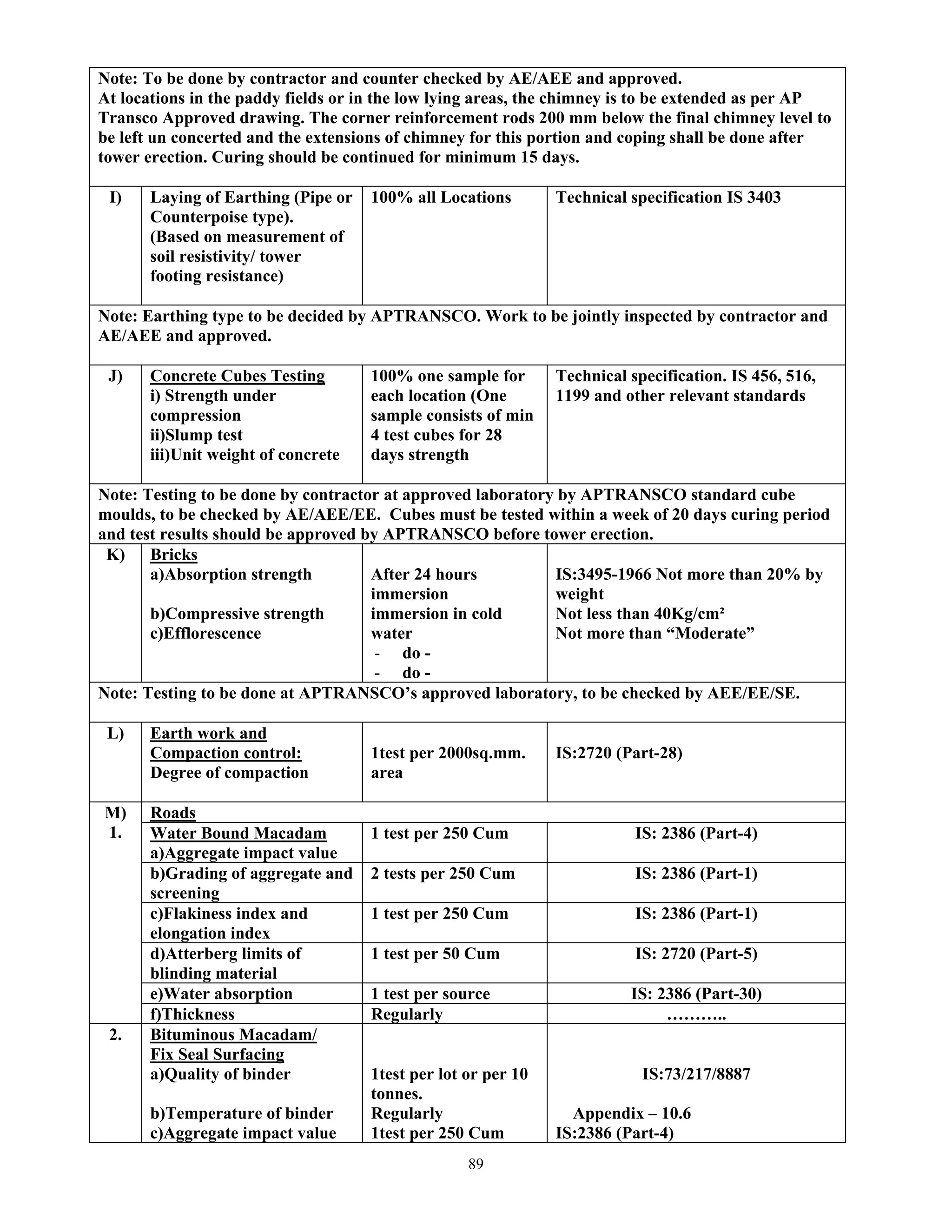 89
Note: To be done by contractor and counter checked by AE/AEE and approved.
At locations in the paddy fields or in the low lying areas, the chimney is to be extended as per AP
Transco Approved drawing. The corner reinforcement rods 200 mm below the final chimney level to
be left un concerted and the extensions of chimney for this portion and coping shall be done after
tower erection. Curing should be continued for minimum 15 days.
I) Laying of Earthing (Pipe or
Counterpoise type).
(Based on measurement of
soil resistivity/ tower
footing resistance)
100% all Locations Technical specification IS 3403
Note: Earthing type to be decided by APTRANSCO. Work to be jointly inspected by contractor and
AE/AEE and approved.
J) Concrete Cubes Testing
i) Strength under
compression
ii)Slump test
iii)Unit weight of concrete
100% one sample for
each location (One
sample consists of min
4 test cubes for 28
days strength
Technical specification. IS 456, 516,
1199 and other relevant standards
Note: Testing to be done by contractor at approved laboratory by APTRANSCO standard cube
moulds, to be checked by AE/AEE/EE. Cubes must be tested within a week of 20 days curing period
and test results should be approved by APTRANSCO before tower erection.
K) Bricks
a)Absorption strength
b)Compressive strength
c)Efflorescence
After 24 hours
immersion
immersion in cold
water
- do -
- do -
IS:3495-1966 Not more than 20% by
weight
Not less than 40Kg/cm²
Not more than “Moderate”
Note: Testing to be done at APTRANSCO’s approved laboratory, to be checked by AEE/EE/SE.
L) Earth work and
Compaction control:
Degree of compaction
1test per 2000sq.mm.
area
IS:2720 (Part-28)
Roads
Water Bound Macadam
a)Aggregate impact value
1 test per 250 Cum IS: 2386 (Part-4)
b)Grading of aggregate and
screening
2 tests per 250 Cum IS: 2386 (Part-1)
c)Flakiness index and
elongation index
1 test per 250 Cum IS: 2386 (Part-1)
d)Atterberg limits of
blinding material
1 test per 50 Cum IS: 2720 (Part-5)
e)Water absorption 1 test per source IS: 2386 (Part-30)
M)
1.
f)Thickness Regularly ………..
2. Bituminous Macadam/
Fix Seal Surfacing
a)Quality of binder
b)Temperature of binder
c)Aggregate impact value
1test per lot or per 10
tonnes.
Regularly
1test per 250 Cum
IS:73/217/8887
Appendix – 10.6
IS:2386 (Part-4)
 