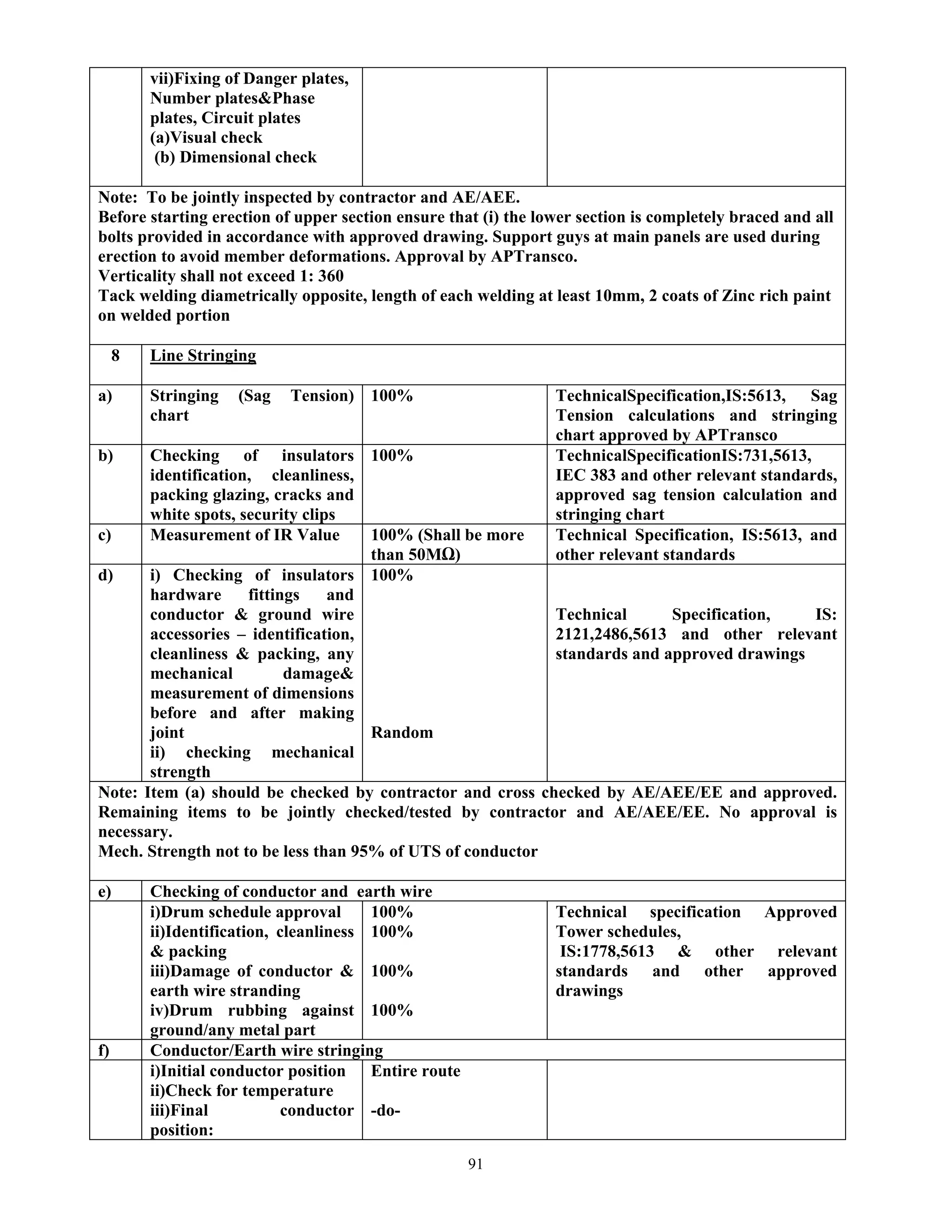 91
vii)Fixing of Danger plates,
Number plates&Phase
plates, Circuit plates
(a)Visual check
(b) Dimensional check
Note: To be jointly inspected by contractor and AE/AEE.
Before starting erection of upper section ensure that (i) the lower section is completely braced and all
bolts provided in accordance with approved drawing. Support guys at main panels are used during
erection to avoid member deformations. Approval by APTransco.
Verticality shall not exceed 1: 360
Tack welding diametrically opposite, length of each welding at least 10mm, 2 coats of Zinc rich paint
on welded portion
8 Line Stringing
a) Stringing (Sag Tension)
chart
100% TechnicalSpecification,IS:5613, Sag
Tension calculations and stringing
chart approved by APTransco
b) Checking of insulators
identification, cleanliness,
packing glazing, cracks and
white spots, security clips
100% TechnicalSpecificationIS:731,5613,
IEC 383 and other relevant standards,
approved sag tension calculation and
stringing chart
c) Measurement of IR Value 100% (Shall be more
than 50MΩ)
Technical Specification, IS:5613, and
other relevant standards
d) i) Checking of insulators
hardware fittings and
conductor & ground wire
accessories – identification,
cleanliness & packing, any
mechanical damage&
measurement of dimensions
before and after making
joint
ii) checking mechanical
strength
100%
Random
Technical Specification, IS:
2121,2486,5613 and other relevant
standards and approved drawings
Note: Item (a) should be checked by contractor and cross checked by AE/AEE/EE and approved.
Remaining items to be jointly checked/tested by contractor and AE/AEE/EE. No approval is
necessary.
Mech. Strength not to be less than 95% of UTS of conductor
e) Checking of conductor and earth wire
i)Drum schedule approval
ii)Identification, cleanliness
& packing
iii)Damage of conductor &
earth wire stranding
iv)Drum rubbing against
ground/any metal part
100%
100%
100%
100%
Technical specification Approved
Tower schedules,
IS:1778,5613 & other relevant
standards and other approved
drawings
f) Conductor/Earth wire stringing
i)Initial conductor position
ii)Check for temperature
iii)Final conductor
position:
Entire route
-do-
 