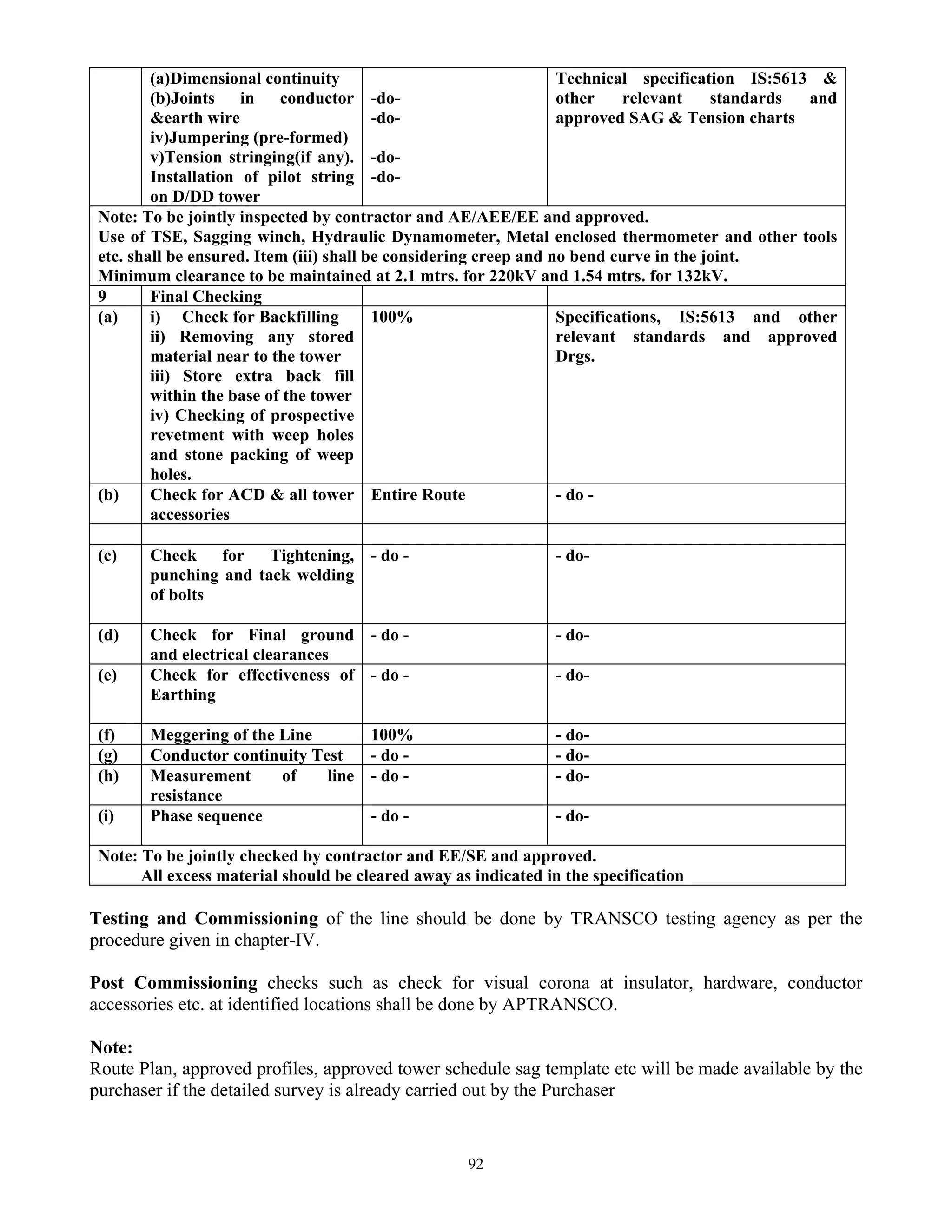 92
(a)Dimensional continuity
(b)Joints in conductor
&earth wire
iv)Jumpering (pre-formed)
v)Tension stringing(if any).
Installation of pilot string
on D/DD tower
-do-
-do-
-do-
-do-
Technical specification IS:5613 &
other relevant standards and
approved SAG & Tension charts
Note: To be jointly inspected by contractor and AE/AEE/EE and approved.
Use of TSE, Sagging winch, Hydraulic Dynamometer, Metal enclosed thermometer and other tools
etc. shall be ensured. Item (iii) shall be considering creep and no bend curve in the joint.
Minimum clearance to be maintained at 2.1 mtrs. for 220kV and 1.54 mtrs. for 132kV.
9 Final Checking
(a) i) Check for Backfilling
ii) Removing any stored
material near to the tower
iii) Store extra back fill
within the base of the tower
iv) Checking of prospective
revetment with weep holes
and stone packing of weep
holes.
100% Specifications, IS:5613 and other
relevant standards and approved
Drgs.
(b) Check for ACD & all tower
accessories
Entire Route - do -
(c) Check for Tightening,
punching and tack welding
of bolts
- do - - do-
(d) Check for Final ground
and electrical clearances
- do - - do-
(e) Check for effectiveness of
Earthing
- do - - do-
(f) Meggering of the Line 100% - do-
(g) Conductor continuity Test - do - - do-
(h) Measurement of line
resistance
- do - - do-
(i) Phase sequence - do - - do-
Note: To be jointly checked by contractor and EE/SE and approved.
All excess material should be cleared away as indicated in the specification
Testing and Commissioning of the line should be done by TRANSCO testing agency as per the
procedure given in chapter-IV.
Post Commissioning checks such as check for visual corona at insulator, hardware, conductor
accessories etc. at identified locations shall be done by APTRANSCO.
Note:
Route Plan, approved profiles, approved tower schedule sag template etc will be made available by the
purchaser if the detailed survey is already carried out by the Purchaser
 