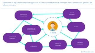 Opportunitiesfordigitalmarketcompaniestoapproachan areathatwasserved bymajorsHR Vendorsandinternalcommunicationagencies.A grid
solutionsecossystem.
HRTECHS
DIGITALHR
CONSULTING
NEW HR
PLATFORMS
ITPROVIDERS
GAMES ANDVR
COMPANIES
INNOVATION
CONSULTING
Font: Produced by author
MANAGEMENT AND
DIGITALTRANSFORM.
CONSULTING
HR LEADER
LEARNING LX
COMPANIES
 