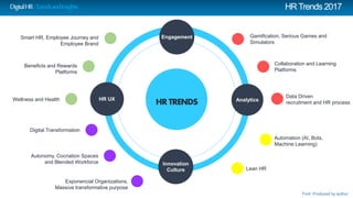 HRTrends 2017
HR UX
Engagement
Innovation
Culture
Analytics
Lean HR
Automation (AI, Bots,
Machine Learning)
Beneficts and Rewards
Platforms
Smart HR, Employee Journey and
Employee Brand
Wellness and Health
Gamification, Serious Games and
Simulators
Collaboration and Learning
Platforms
Data Driven
recruitment and HR processHR TRENDS
Exponencial Organizations,
Massive transformative purpose
Digital Transformation
Autonomy, Cocriation Spaces
and Blended Workforce
Font: Produced by author
DigitalHR-TrendsandInsights
 