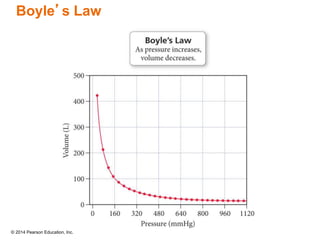 © 2014 Pearson Education, Inc.
Boyle’s Law
 