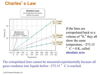 © 2014 Pearson Education, Inc.
Charles’s Law
The extrapolated lines cannot be measured experimentally because all
gases condense into liquids before –273.15 °C is reached.
If the lines are
extrapolated back to a
volume of “0,” they all
show the same
temperature, −273.15
°C = 0 K, called
absolute zero
 