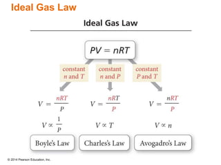 © 2014 Pearson Education, Inc.
Ideal Gas Law
 