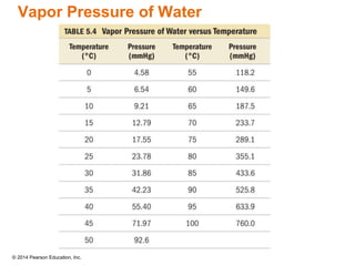© 2014 Pearson Education, Inc.
Vapor Pressure of Water
 
