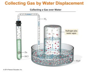 © 2014 Pearson Education, Inc.
Collecting Gas by Water Displacement
 