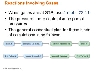 © 2014 Pearson Education, Inc.
Reactions Involving Gases
• When gases are at STP, use 1 mol = 22.4 L.
• The pressures here could also be partial
pressures.
• The general conceptual plan for these kinds
of calculations is as follows:
 