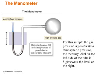 © 2014 Pearson Education, Inc.
The Manometer
For this sample the gas
pressure is greater than
atmospheric pressure,
the mercury level on the
left side of the tube is
higher than the level on
the right.
 