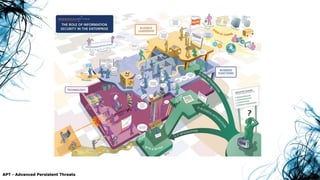 APT - Advanced Persistent Threats