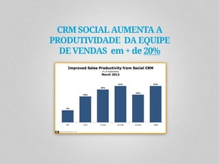 CRM SOCIAL AUMENTA A
PRODUTIVIDADE DA EQUIPE
  DE VENDAS em + de 20%
 