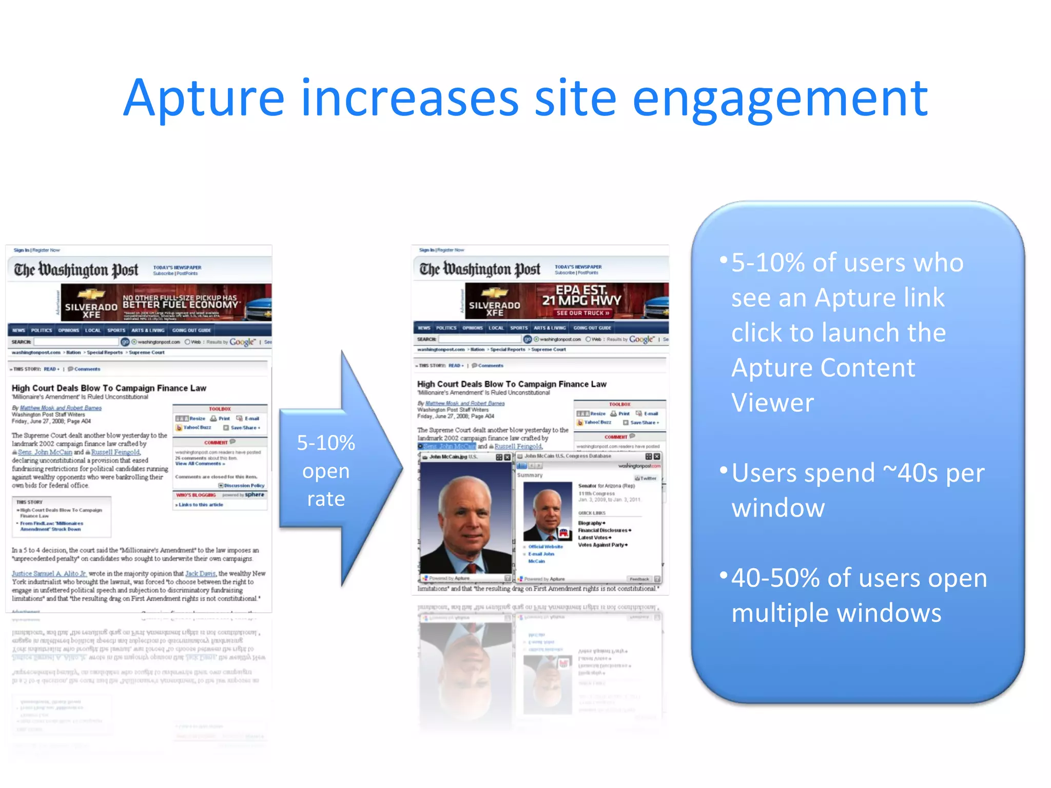 Apture increases site engagement 5-10% open rate 5-10% of users who see an Apture link click to launch the Apture Content Viewer Users spend ~40s per window 40-50% of users open multiple windows 