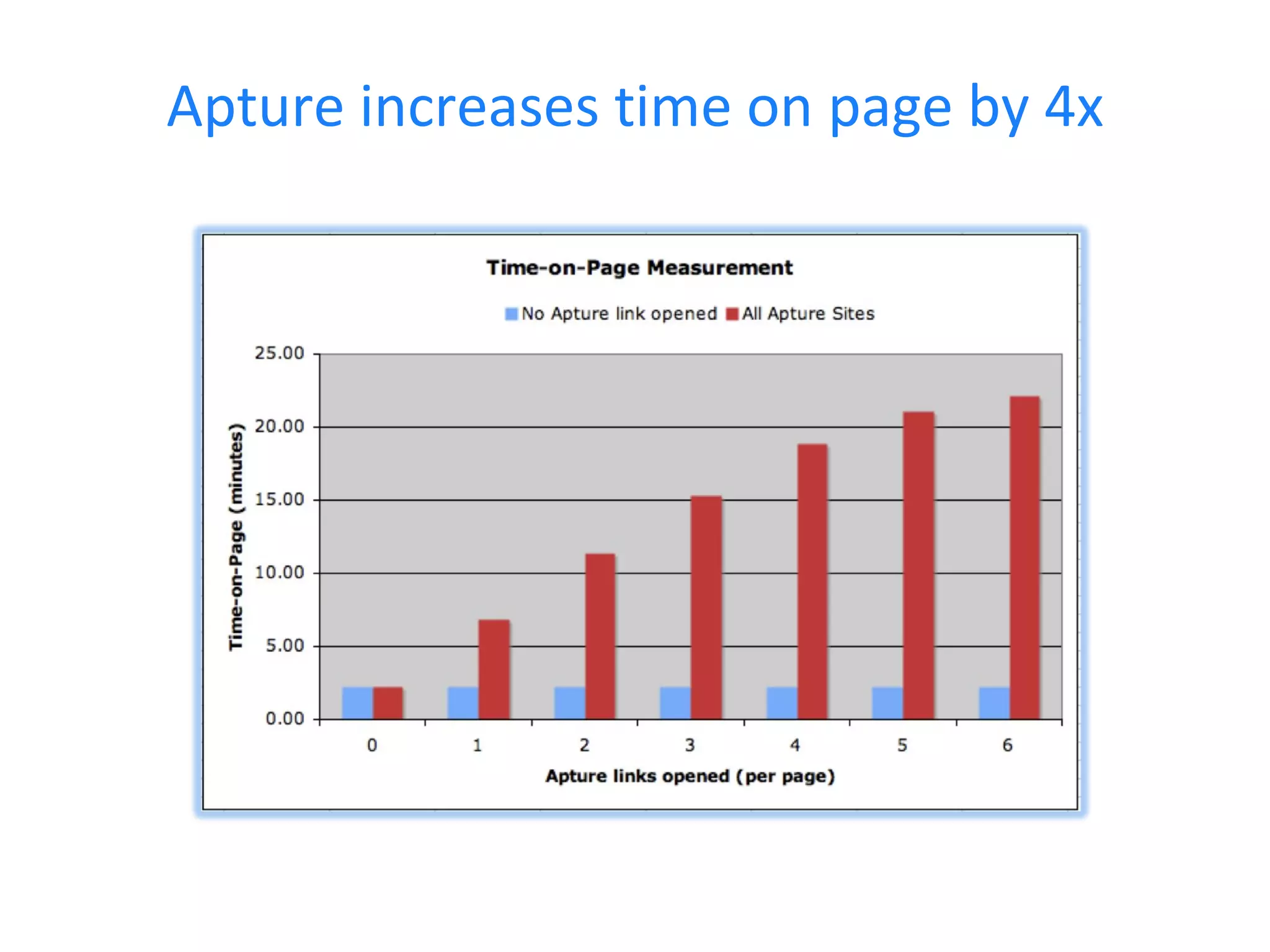 Apture increases time on page by 4x 