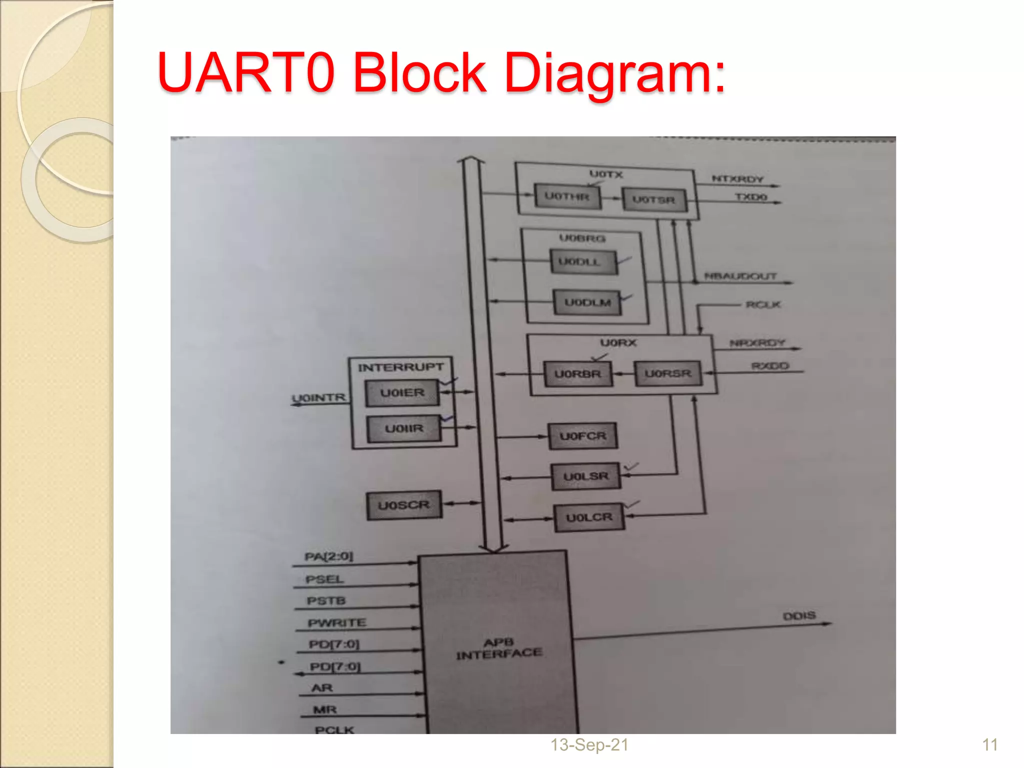 UART0 Block Diagram:
13-Sep-21 11
 