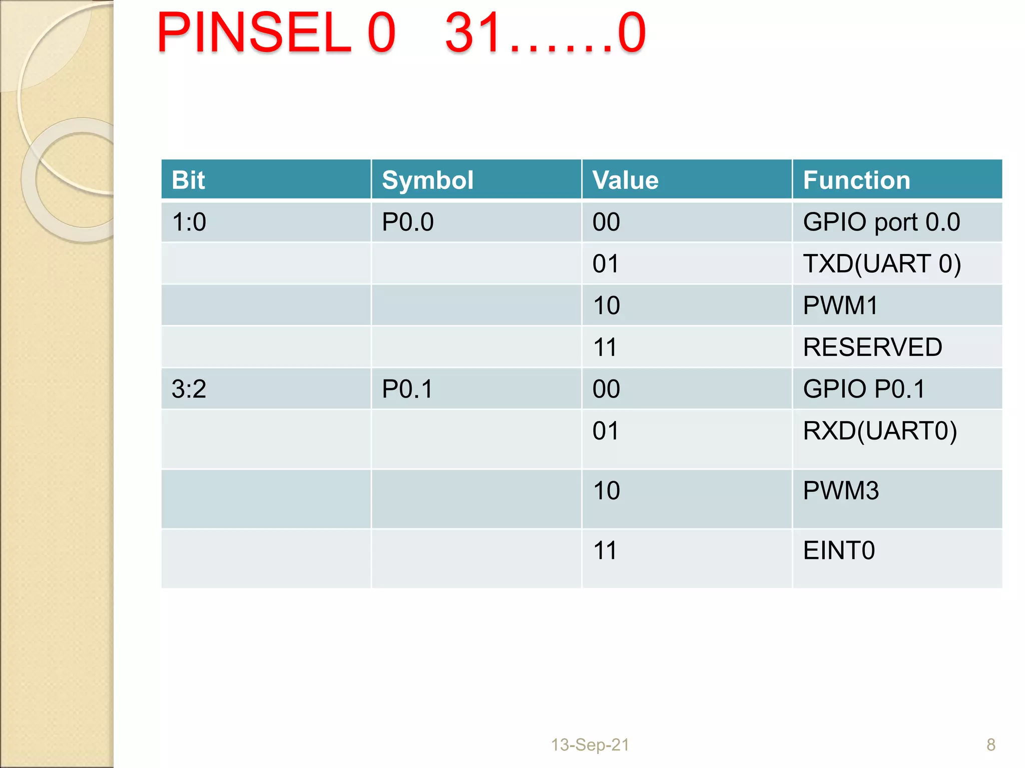 PINSEL 0 31……0
Bit Symbol Value Function
1:0 P0.0 00 GPIO port 0.0
01 TXD(UART 0)
10 PWM1
11 RESERVED
3:2 P0.1 00 GPIO P0.1
01 RXD(UART0)
10 PWM3
11 EINT0
13-Sep-21 8
 