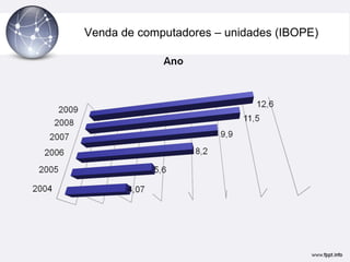 Venda de computadores – unidades (IBOPE) 