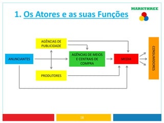 1. Os Atores e as suas Funções
16
ANUNCIANTES
AGÊNCIAS DE
PUBLICIDADE
PRODUTORES
AGÊNCIAS DE MEIOS
E CENTRAIS DE
COMPRA
MEDIA
CONSUMIDORES
 