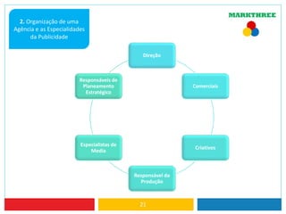 21
2. Organização de uma
Agência e as Especialidades
da Publicidade
Direção
Comerciais
Criativos
Responsável da
Produção
Especialistas de
Media
Responsáveis de
Planeamento
Estratégico
 