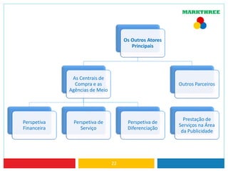 22
Os Outros Atores
Principais
As Centrais de
Compra e as
Agências de Meio
Perspetiva
Financeira
Perspetiva de
Serviço
Perspetiva de
Diferenciação
Outros Parceiros
Prestação de
Serviços na Área
da Publicidade
 