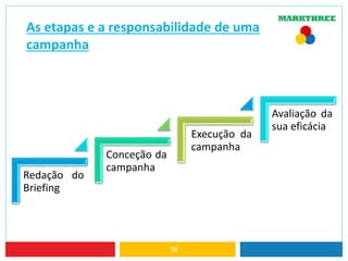 As etapas e a responsabilidade de uma
campanha
Redação do
Briefing
Conceção da
campanha
Execução da
campanha
Avaliação da
sua eficácia
26
 