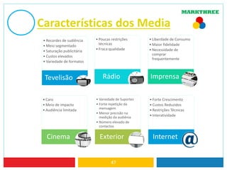 Características dos Media
47
• Recordes de sudiência
• Meio segmentado
• Saturação publicitária
• Custos elevados
• Variedade de formatos
Tevelisão
• Poucas restrições
técnicas
• Fraca qualidade
Rádio
• Liberdade de Consumo
• Maior fidelidade
• Necessidade de
comprar
frequentemente
Imprensa
• Caro
• Meio de impacto
• Audiência limitada
Cinema
• Variedade de Suportes
• Forte repetição da
mensagem
• Menor precisão na
medição da audiênia
• Número elevado de
contactos
Exterior
• Forte Crescimento
• Custos Reduzidos
• Restrições Técnicas
• Interatividade
Internet
 