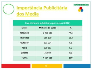 Importância Publicitária
dos Media
48
Investimento publicitário por meios (2012)
Meios Milhares de Euros %
Televisão 3 421 115 74,5
Imprensa 616 190 13,4
Outdoor 301 024 6,6
Rádio 229 363 5,0
Cinema 26 989 0,6
TOTAL 4 594 681 100
 
