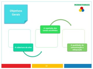 A cobertura do alvo
A repetição dos
canais escolhidos
A qualidade da
comunicação e
adequação
50
Objetivos
Gerais
 