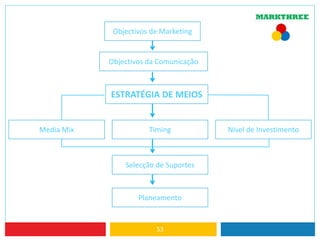 53
Objectivos de Marketing
Objectivos da Comunicação
ESTRATÉGIA DE MEIOS
Timing
Selecção de Suportes
Planeamento
Nível de InvestimentoMedia Mix
 
