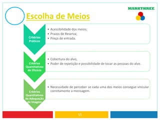 Escolha de Meios
55
Critérios
Práticos
• Acessibilidade dos meios;
• Prazos de Reserva;
• Preço de entrada.
Critérios
Quantitativos
de Eficácia
• Cobertura do alvo;
• Poder de repetição e possibilidade de tocar as pessoas do alvo.
Critérios
Quantitativos
de Adequação
de Imagem
• Necessidade de perceber se cada uma dos meios consegue vincular
corretamente a mensagem.
 