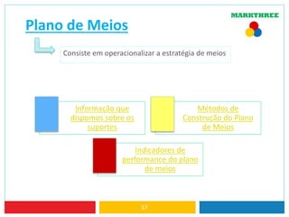 57
Plano de Meios
Consiste em operacionalizar a estratégia de meios
Informação que
dispomos sobre os
suportes
Métodos de
Construção do Plano
de Meios
Indicadores de
performance do plano
de meios
 