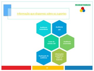 58
Informação que dispomos sobre os suportes
Audiência
útil
Audiência
Instantânea
Custo do
contato útil
Audiência
acumulada
Informações
qualitativas
sobre os
Suportes
Duplicação de
audiência
 