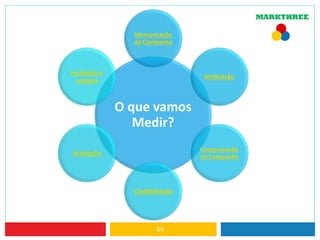 64
O que vamos
Medir?
Memorização
da Campanha
Atribuição
Compreensão
da Campanha
Credibilidade
Aceitação
Incitação à
compra
 
