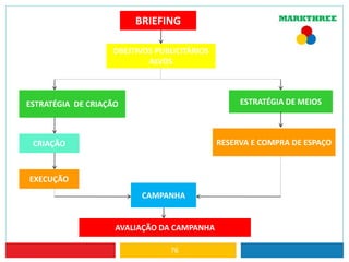 76
BRIEFING
OBEJTIVOS PUBLICITÁRIOS
ALVOS
EXECUÇÃO
CRIAÇÃO
ESTRATÉGIA DE CRIAÇÃO ESTRATÉGIA DE MEIOS
RESERVA E COMPRA DE ESPAÇO
CAMPANHA
AVALIAÇÃO DA CAMPANHA
 