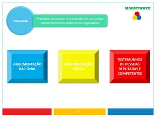 9
Persuasão
Pretende convencer os destinatários que certos
comportamentos serão úteis e agradáveis
ARGUMENTAÇÃO
RACIONAL
DEMONSTRAÇÃO
VISUAL
TESTEMUNHOS
DE PESSOAS
REPUTADAS E
COMPETENTES
 