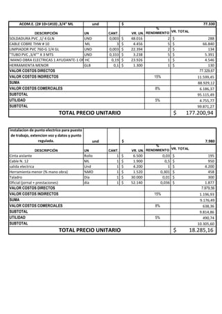 ACOM.E. (2# 10+1#10) ,3/4" ML und
DESCRIPCIÓN UN CANT. VR. UN.
%
RENDIMIENTO VR. TOTAL
SOLDADURA PVC ,1/ 4 GLN UND 0,003 48.016$ 2 288$
CABLE COBRE THW # 10 ML 3 4.456$ 5 66.840$
LIMPIADOR PVC 760-G 1/4 GL UND 0,003 22.394$ 2 134$
"TUBO PVC ,3/4"" X 3 MTS UND 0,333 3.238$ 5 5.391$
MANO OBRA ELECTRICAS 1 AYUDANTE-1 OFIHC 0,19 23.926$ 1 4.546$
HERRAMIENTA MENOR GLB 0,1 1.300$ 1 130$
77.329,67
15% 11.599,45
88.929,12
8% 6.186,37
95.115,49
5% 4.755,77
99.871,27
177.200,94$
instalacion de punto electrico para puesto
de trabajo, extencion voz y datos y punto
regulada. und
DESCRIPCIÓN UN CANT. VR. UN.
%
RENDIMIENTO VR. TOTAL
Cinta aislante Rollo 1 6.500$ 0,03 195$
Cable N. 12 ML 1 1.900$ 0,5 950$
salida electrica Und 1 4.200$ 1 4.200$
Herramienta menor (% mano obra) %MO 1 1.520$ 0,301 458$
Taladro Día 1 30.000$ 0,01 300$
Oficial (jornal + prestaciones) día 1 52.140$ 0,036 1.877$
7.979,56
15% 1.196,93
9.176,49
8% 638,36
9.814,86
5% 490,74
10.305,60
18.285,16$
SUMA
VALOR COSTOS COMERCIALES
SUBTOTAL
UTILIDAD
SUBTOTAL
TOTAL PRECIO UNITARIO
UTILIDAD
SUBTOTAL
TOTAL PRECIO UNITARIO
$ 7.980
VALOR COSTOS DIRECTOS
VALOR COSTOS INDIRECTOS
$ 77.330
VALOR COSTOS DIRECTOS
VALOR COSTOS INDIRECTOS
SUMA
VALOR COSTOS COMERCIALES
SUBTOTAL
 