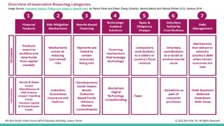 Image Source: Innovative Finance: Putting your money to (decent) work by Patrick Elmer and Eileen Zhang (iGravity), Monica Marino and Patricia Richter (ILO), Geneva 2018
© 2023 Koh How Tze. All Rights Reserved.
8th Asia Pacific Urban Forum (APUF) Business Assembly, Suwon, Korea.
 