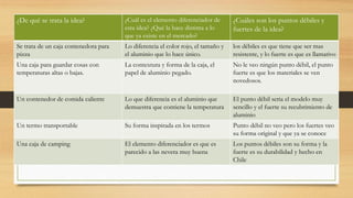 ¿De qué se trata la idea? ¿Cuál es el elemento diferenciador de
esta idea? ¿Qué la hace distinta a lo
que ya existe en el mercado?
¿Cuáles son los puntos débiles y
fuertes de la idea?
Se trata de un caja contenedora para
pizza
Lo diferencia el color rojo, el tamaño y
el aluminio que lo hace único.
los débiles es que tiene que ser mas
resistente, y lo fuerte es que es llamativo
Una caja para guardar cosas con
temperaturas altas o bajas.
La contextura y forma de la caja, el
papel de aluminio pegado.
No le veo ningún punto débil, el punto
fuerte es que los materiales se ven
novedosos.
Un contenedor de comida caliente Lo que diferencia es el aluminio que
demuestra que contiene la temperatura
El punto débil seria el modelo muy
sencillo y el fuerte su recubrimiento de
aluminio
Un termo transportable Su forma inspirada en los termos Punto débil no veo pero los fuertes veo
su forma original y que ya se conoce
Una caja de camping El elemento diferenciador es que es
parecido a las nevera muy buena
Los puntos débiles son su forma y la
fuerte es su durabilidad y hecho en
Chile
 