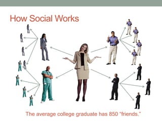 How Social Works
The average college graduate has 850 “friends.”
 