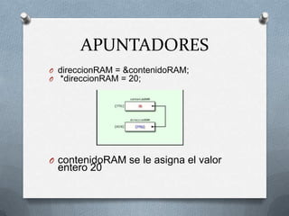 APUNTADORESdireccionRAM = &contenidoRAM; *direccionRAM = 20;contenidoRAM se le asigna el valor entero 20