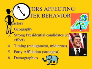 FACTORS AFFECTING VOTER BEHAVIOR 7 Factors Geography Strong Presidential candidates (coattail effect) Timing (realignment, midterms) Party Affiliation (strongest) Demographics 
