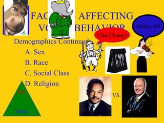 FACTORS AFFECTING VOTER BEHAVIOR Demographics Continued: A. Sex B. Race C. Social Class D. Religion I like Cheney! Hillary ‘08 VS. Rep. Dems 